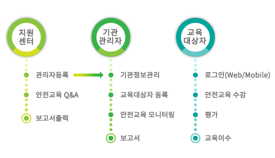 교육 지원및 교육 흐름도